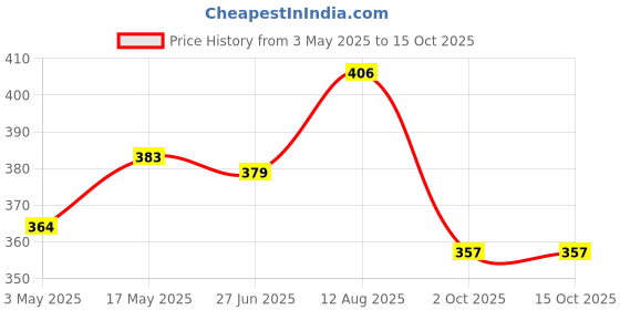 amazon.in hasthip HASTHIP® Copper Handle Stitcher with 3 Needles Sewing Awl Hand Stitcher Shoe Repair Tool for Canvas Leather hasthip Price History Graph from 3 May 2025 to 15 Oct 2025