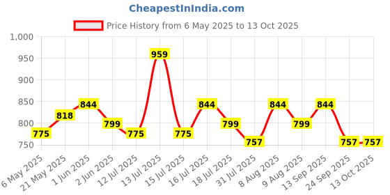 amazon.in HASTHIP® Digital Clip-On Guitar Metronome, Electric LCD Tempo Trainer with Adjustable Speed & Volume, 3.5mm Earphone Jack for Private Practice, Battery Operated (No Battery) Price History Graph from 6 May 2025 to 12 Oct 2025
