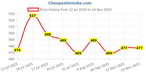 amazon.in hasthip HASTHIP® DIY 5D Diamond Painting Art Kit Dreamy Beach Purple Moonlit Night Beginner DIY Painting for Home Decor, No Frame Wall Decor 5D Diamond Painting, 12 x 16 Inch hasthip Price History Graph from 12 Jul 2025 to 13 Nov 2025