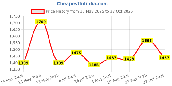 amazon.in hasthip HASTHIP® DIY Photo Album Kit 52 Sheets (104 Pages) Scrapbook Photo Book with Vintage PU Leather Cover for 4''-6'' Photos, Leather Memory Book for Wedding Baby Family Travel Birthday Christmas hasthip Price History Graph from 15 May 2025 to 27 Oct 2025