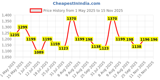 amazon.in hasthip HASTHIP® DIY Scrapbook Photo Album Kit, Anniversary Gift for Couple Special, A4 DIY Wedding Album Set with Color Stickers, Color Pen, Graduations Album Memory Photo Album, 80Pages/40Sheet hasthip Price History Graph from 1 May 2025 to 15 Nov 2025