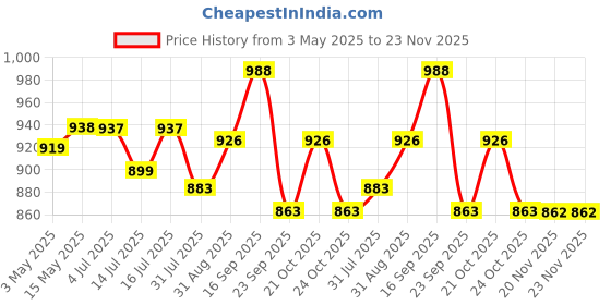 amazon.in HASTHIP® Drea*me Vacuum Cleaner Accessories for Drea*me L10s Ultra/L10 Ultra Robot Vacuum Cleaners Replacement Accessories with 4 Side Brushes, Activated Carbon Filtration Net, Mops, Dust Bags Price History Graph from 3 May 2025 to 23 Nov 2025