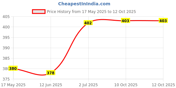 amazon.in hasthip HASTHIP® Drip Irrigation Kit for Garden Home Office with 3500ml Water Bag and Slow Release Control Valve Switch, Adjustable Self-Watering Devices for Pots Plant hasthip Price History Graph from 17 May 2025 to 12 Oct 2025