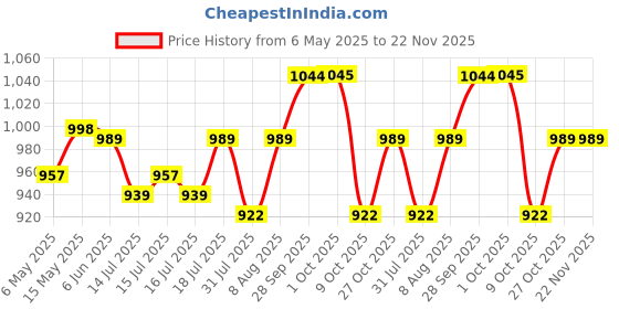 amazon.in hasthip HASTHIP® Drip Irrigation Kit for Home Garden 30 Plants with 30m Adjustable Micro DIY Irrigation Kit, Heavy Duty Drip Irrigation Accessories For 30 Pot with Install Kit hasthip Price History Graph from 6 May 2025 to 22 Nov 2025