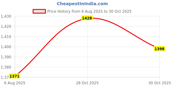 amazon.in HASTHIP® Drip Irrigation Timer for Garden Farm with Universal Faucet Connector,Irrigation Water Timer,Automatic Watering System Waterproof Digital System for Lawns Price History Graph from 6 Aug 2025 to 28 Oct 2025