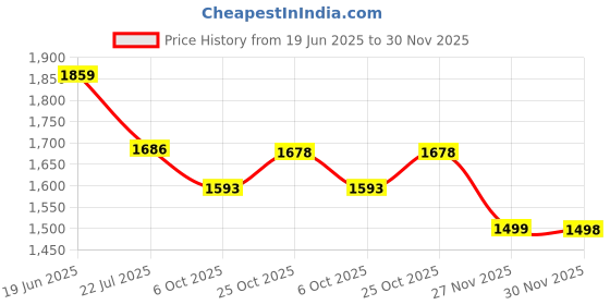 amazon.in HASTHIP® Dual-Edge Garden Rake - 170CM Farming Thatch Rake - Alloy Steel Adjustable Handle - Gardening Rake Loosening Soil & Cleaning Grass - Heavy Duty Agriculture Tool - Suitable for Garden & Lawn Price History Graph from 19 Jun 2025 to 27 Nov 2025