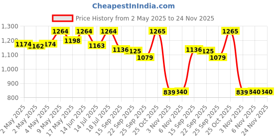 amazon.in HASTHIP® Electric Fly Repellent Fan Battery Operated Twin Soft Blades Fly Repellent Fan 10.2 inches Creative Planter Desk for Dishes,Dining Table,Desk Batteries Not Included Price History Graph from 2 May 2025 to 24 Nov 2025