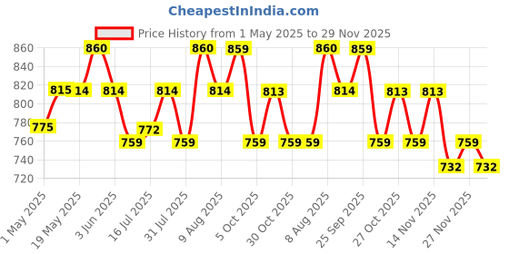 amazon.in HASTHIP® Electric Sprayer for Plants with Metal Long Nozzle, USB Rechargeable Electric Handheld Sprayer, Smart Electric Sprayer with Timer Electric Sprayer (Without Bottle) Price History Graph from 1 May 2025 to 29 Nov 2025
