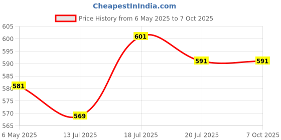 amazon.in HASTHIP® Embroidery Stitch Fabric Book, Assorted Stitching Methods, Needlework Guiding Book, Sample Stitch Book, DIY Stitch Reference Book for Beginners & Seasoned Embroidery Lovers Price History Graph from 6 May 2025 to 7 Oct 2025
