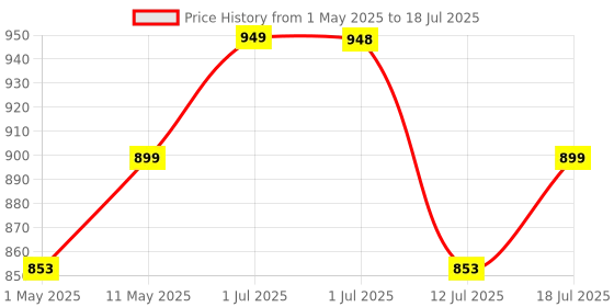amazon.in HASTHIP® Escherichia Coli Test Kit for Water Testing E. coli Test Plate with Sample Collection Tools, Test Tube, Multipurpose E. coli Test Plate for Drinking Water, Pool, Spa Price History Graph from 1 May 2025 to 12 Jul 2025