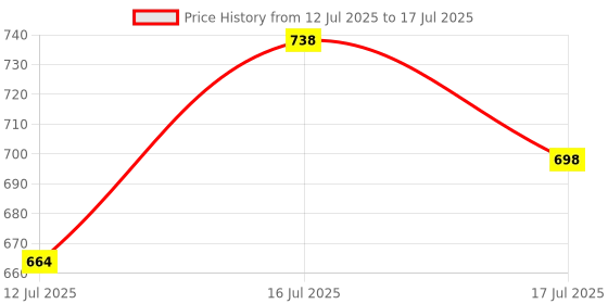 amazon.in HASTHIP® Float Valve, 1/2" to 3/4'' Water Float Valve, 304 Stainless Steel Fully Automatic Water Level Control Float Valve, Automatic Water Level Controller for Water Tank, Pool, Water Tank Price History Graph from 12 Jul 2025 to 16 Jul 2025