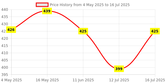 amazon.in HASTHIP® Folding Multi Tool for Keyring 12 in 1 Stainless Steel Piler Tool Price History Graph from 4 May 2025 to 16 Jul 2025