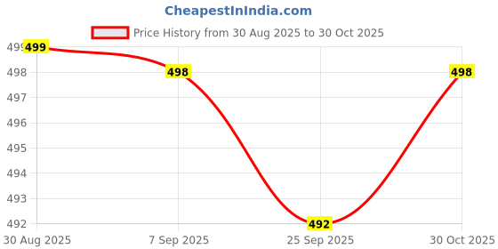 amazon.in HASTHIP® Food Cover Tents, 4 Pack 17 inch Pop-Up Mesh Food Covers Tent Umbrella, Reusable and Collapsible Screen Net Protectors for Outdoors Parties Picnics BBQs Keep Out Flies Bugs Mosquitoes Price History Graph from 30 Aug 2025 to 30 Oct 2025