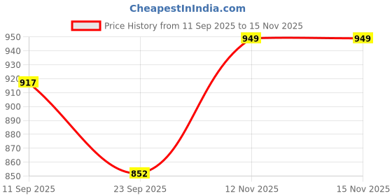 amazon.in HASTHIP® For Stanley Cup 40oz/30oz Charm Kit Set of 8Pcs Stanley Cup Accessories Crochet Bottle Hand Strap Flower Straw Cap, Decorative Charm, Silicone Bottom Boot(Cup NOT Included) Price History Graph from 11 Sep 2025 to 12 Nov 2025