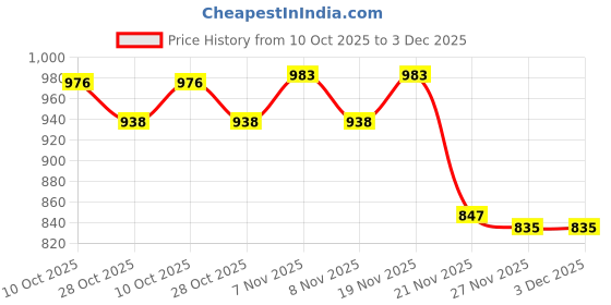 amazon.in HASTHIP® for Stanley Cup Accessories 18PCS Charms Cute Bow Straw Cap Straws Cleaning Brush Butterfly Handle Bottom Sleeve Decor Kit Cup NOT Included Price History Graph from 10 Oct 2025 to 3 Dec 2025