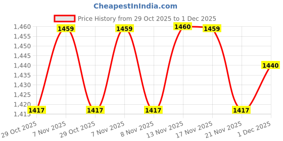 amazon.in HASTHIP® for Stanley Cup Accessories 27PCS Charms Cute Bow Straw Cap Straws Cleaning Brush Butterfly Handle Bottom Sleeve Decor Kit NOT Included Price History Graph from 29 Oct 2025 to 1 Dec 2025