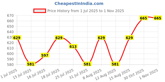 amazon.in hasthip HASTHIP® for Stanley Cup Accessories & Charm Kit Set of 7Pcs Stanley Cup Accessories Sakura Silicone Straw Cap,White Pearl Chain Handle,Bottom Sleeve Fashion hasthip Price History Graph from 1 Jul 2025 to 30 Oct 2025