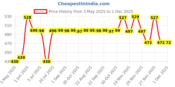 amazon.in HASTHIP® For Stanley Cup Accessories & Charm Kit Set of 9Pcs Fashion Straw Accessories Kit Cute Bow Straw Cap, 2 Straight Straws, Cleaning Brush, Butterfly Handle Charm, Cup Bottom Sleeve Price History Graph from 3 May 2025 to 30 Nov 2025