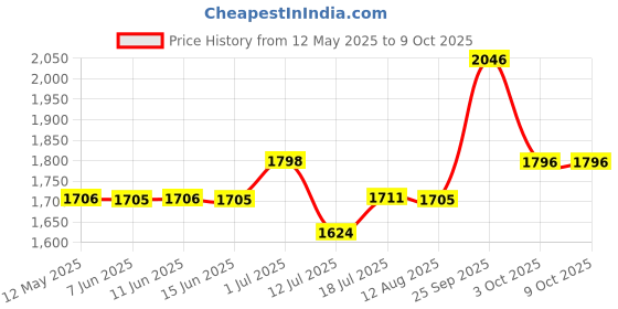 amazon.in HASTHIP® French Press Coffee Maker 800ML Double Insulated 304 Stainless Steel Coffee Maker with 4 Level Premium Filtration System, Rust-Free, Dishwasher Safe Price History Graph from 12 May 2025 to 9 Oct 2025
