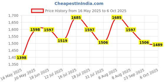 amazon.in hasthip HASTHIP® Fruit Picker Pole 13.78ft Assemble Fruit Picker with Mesh Basket Stainless Steel Steel Fruit Picker Labor-saving Fruit Picker High Tree Fruit Picker Fruit Plucker for Orchard hasthip Price History Graph from 16 May 2025 to 6 Oct 2025