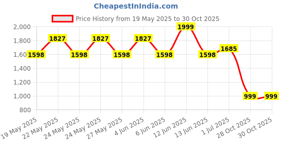 amazon.in HASTHIP® Fruit Picker Tool -10.5ft Fruit Plucker With Extendable Pole - Alloy Material Telescopic Pole - Equipped With A Net And Pole - Tree Fruit Plucker Stick - Easy To Assemble Price History Graph from 19 May 2025 to 30 Oct 2025