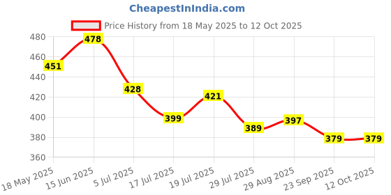 amazon.in HASTHIP® Garden Drip Irrigation Drippers- Slow Dripping Watering Stakes - Drippers Sprinklers Emitters with Adjustable 360° - Sprinkler for Garden Watering Drip Irrigation System(30 Pcs) Price History Graph from 18 May 2025 to 11 Oct 2025