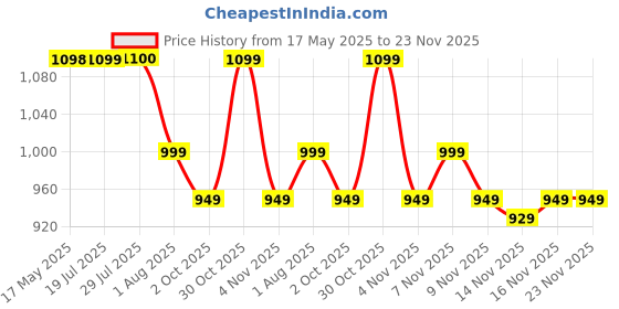 amazon.in HASTHIP® Garden Plant Support Trellis for Potted Climbing Flowers Vegetable Vine Price History Graph from 17 May 2025 to 22 Nov 2025