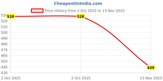 amazon.in HASTHIP® Garden Water Pipe Sprayer With 4 Nozzle Irrigation Sprinkler for Larger Area, Flow-Adjustment Connector for Agricultural Lawn Watering Plants Price History Graph from 2 Oct 2025 to 13 Nov 2025