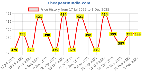 amazon.in HASTHIP® Garden Windmill Wind Wheel Price History Graph from 17 Jul 2025 to 1 Dec 2025