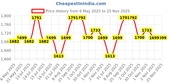 amazon.in HASTHIP® Gardening Tools Set of 8Pcs Heavy Duty Stainless Steel Garden Planting Tools Home Gardening Tool Set with Shovel, Gardening Fork, Weeder, Pruning Shear, Gardening Gloves, Tool Bag Price History Graph from 6 May 2025 to 25 Nov 2025