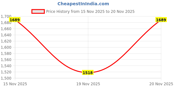amazon.in HASTHIP® Garment Steaming Stand 62.9 Inch Adjustable Aluminum Alloy Rack with Integrated Hanger for Coat Dress Suit Compatible with Hands Free Steaming Support and Space Saving Folding 4 Leg Base Price History Graph from 15 Nov 2025 to 20 Nov 2025
