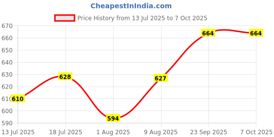 amazon.in HASTHIP® Grafting Cutter Tool with 1 Roll Grafting Tape Curved Steel Folding Grafting Cutter Tool Anti-slip Wooden Handle Design Portable Grafting Cutter Cleft Grafting Tool for Fruit Tree, Flower Price History Graph from 13 Jul 2025 to 7 Oct 2025