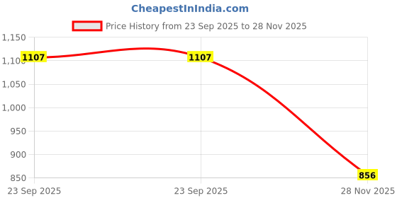 amazon.in HASTHIP® Grafting Knife for Plants with Dual Blade, Stainless Steel Grafting Tool for Organic Fruits Tree, Foldable Bud Shoot Tool Pruning Cutter with Wooden Handle 2 PCS Price History Graph from 23 Sep 2025 to 28 Nov 2025