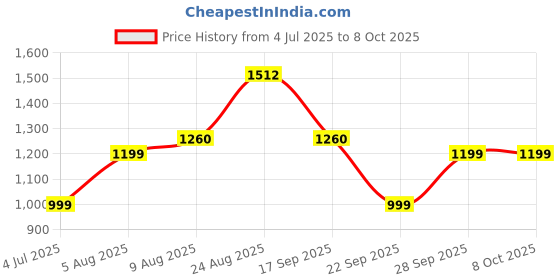 amazon.in HASTHIP® Grow Light for Indoor Plants - Upgraded Version 80 LED Lamps with Full Spectrum & Red Blue Spectrum Price History Graph from 4 Jul 2025 to 7 Oct 2025