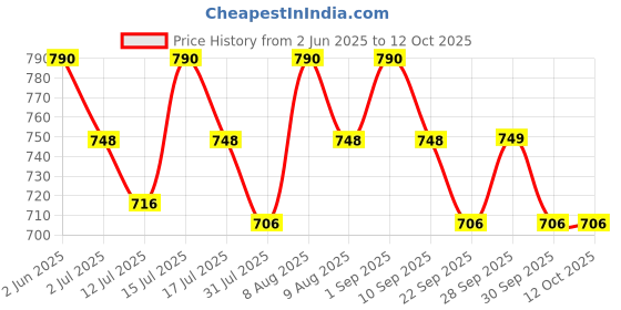 amazon.in HASTHIP® Guitar Pickup 12 Pole Pieces Design, Clip-On Acoustic to Electric Guitar Accessories with Tone & Volume Control, Plug-and-Play Transducer for Studio & Live Performances, 10Ft Cable Price History Graph from 2 Jun 2025 to 12 Oct 2025