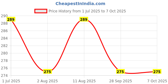 amazon.in HASTHIP® Guitar String Cleaner, Used for Cleaning String and Fretboard, Price History Graph from 1 Jul 2025 to 7 Oct 2025