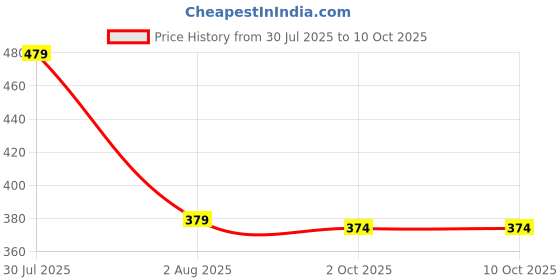 amazon.in HASTHIP® Handheld Gardening Tools Multipurpose Gardening Weeding Grass Price History Graph from 30 Jul 2025 to 9 Oct 2025