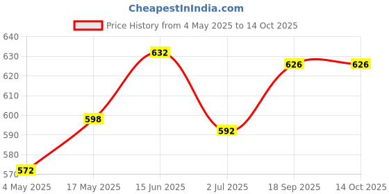 amazon.in HASTHIP® Heavy Duty Garden Waste Bag, 300L Reusable Leaf & Yard Trash Container, 80 Gallon PP Yard Debris Bag with Reinforced Handles for Lawn, Garden Tool Storage & Organic Waste Collection Price History Graph from 4 May 2025 to 13 Oct 2025