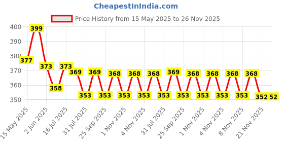 amazon.in hasthip HASTHIP® Hooks for Wall Without Drilling, Heavy Duty Stainless Steel Waterproof Self Adhesive Hook for Hanging Coat, Hat, Towel for Kitchens Bathrooms Offices No Drill Needed-Pack of 4 hasthip Price History Graph from 15 May 2025 to 26 Nov 2025