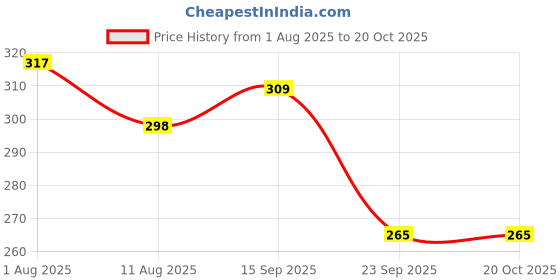 amazon.in HASTHIP® Hose Adapter for Faucet 2pcs Gardening Hose Connectors for Faucet 2 in 1 Universal Hose Connector for 1/2-inch & 3/8-inch Standard Faucet Fitting Price History Graph from 1 Aug 2025 to 20 Oct 2025