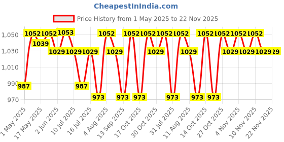 amazon.in HASTHIP® Household Password Hasp Lock, Cabinet Door Combination Lock, Security Slide Latch for Small Doors, Cabinets, Barn, Bathroom, Outdoor, Garden (Black) Price History Graph from 1 May 2025 to 22 Nov 2025