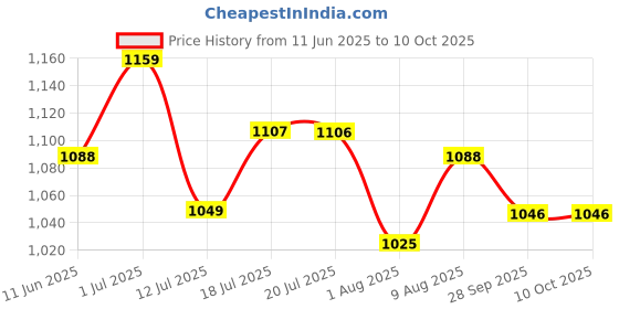 amazon.in hasthip HASTHIP® Jewelry Making Tools with Portable case, DIY Work Materials Kit with Complete Set of Jewellery Making Tools for Earings Necklace etc hasthip Price History Graph from 11 Jun 2025 to 9 Oct 2025