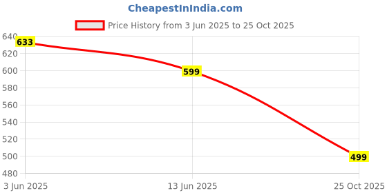 amazon.in HASTHIP® Kitchen Drain Adapter Anti-backflow Drain Valve Under Sink Drain Adapter with Multi Adapters, Universal Drain Connector for Dishwasher, Laundry Machine, Kitchen Sink Price History Graph from 3 Jun 2025 to 25 Oct 2025