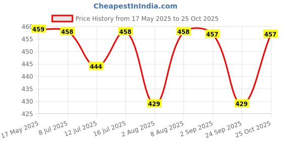 amazon.in hasthip HASTHIP® Kuromi Pocket Photo Album Hold Up 40 Photos of 3'' Binder Album Double Side Clear PVC Photo Pocket Kawaii Cartoon Instant Square Films Pocket Album Kpop Star Binder Photocard hasthip Price History Graph from 17 May 2025 to 25 Oct 2025