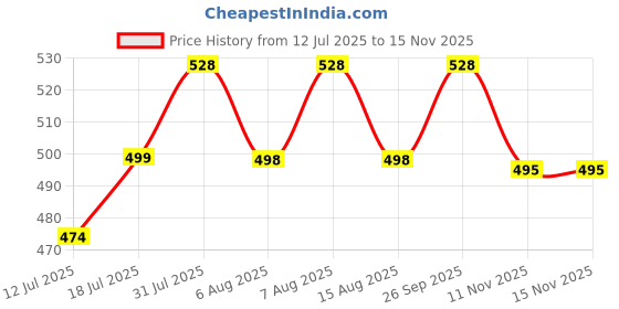 amazon.in HASTHIP® Laundry Faucet, Small Full-Metal Universal Faucet, Dishwasher Angle Valve (Black) Price History Graph from 12 Jul 2025 to 15 Nov 2025