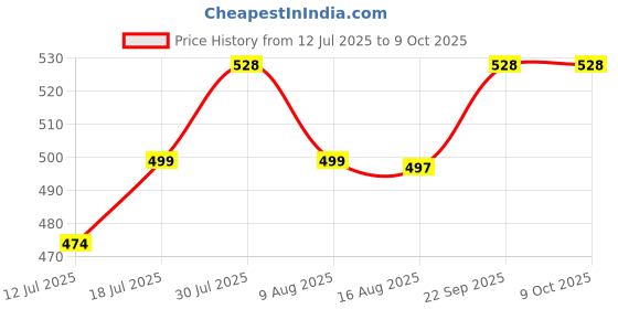 amazon.in HASTHIP® Laundry Faucet, Small Full-Metal Universal Faucet(Gray Price History Graph from 12 Jul 2025 to 9 Oct 2025
