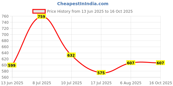 amazon.in HASTHIP® Lawn Aerator Shoes with Dual Hook and Loop Fastening Straps, Gardening Spiked Sandals for Shoes and Boots Detachable Metal Spikes Design, One Pair Price History Graph from 13 Jun 2025 to 16 Oct 2025