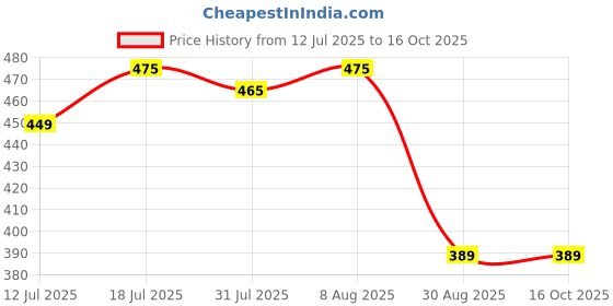 amazon.in hasthip HASTHIP® Luggage Locks for Travel TSA Suitcase Zip Lock Bag for Travel Customs Lock TSA007 Approved Zipper Number Lock for Bags Fixed 3 Bit Digital Combination Travel Luggage Lock - 1 hasthip Price History Graph from 12 Jul 2025 to 16 Oct 2025