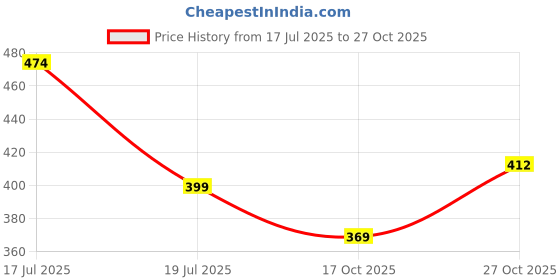 amazon.in HASTHIP® Magnetic Door Chime Bell, Wooden Shopkeepers Bell for Door Opening - Ding Ding Sound Price History Graph from 17 Jul 2025 to 27 Oct 2025