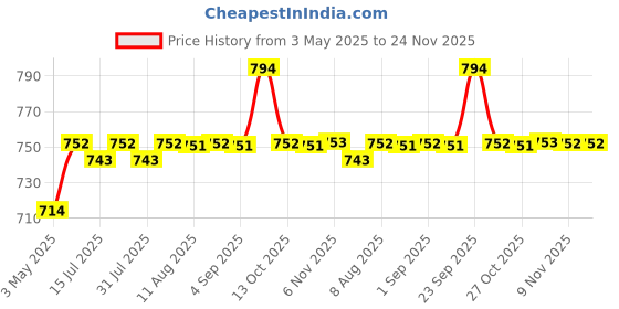 amazon.in HASTHIP® Main Brush Hood Replacement Main Brush Cover for ECOVACS Deebot Vacuum Cleaner T8/N7/N8/N8Pro+/X1 Omini/ T10Omini/T20Omini/ X1SPro/T10SPro Price History Graph from 3 May 2025 to 24 Nov 2025